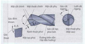 Cấu tạo mũi khoan
