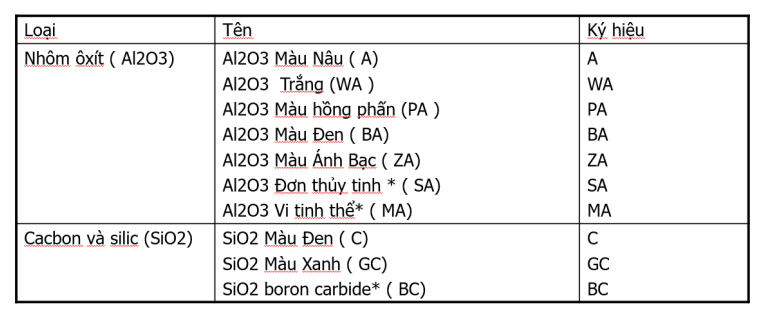 Đá cắt sắt được cấu tạo từ các hạt mài. Đây cũng là tiêu chí phân loại đá cắt sắt hiệu quả
