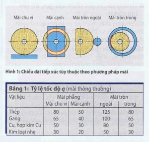Bảng kích thước loại kích thước đá cắt sắt cần lưu ý